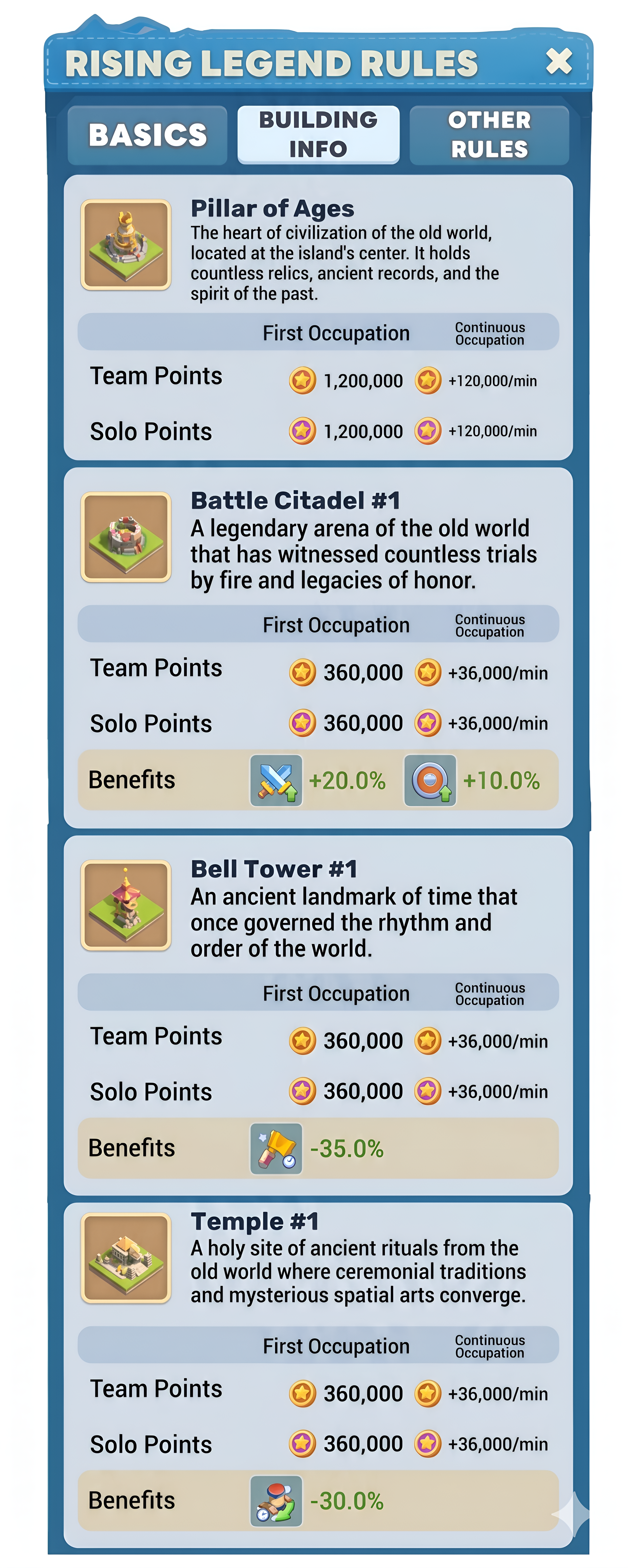 Building Priorities