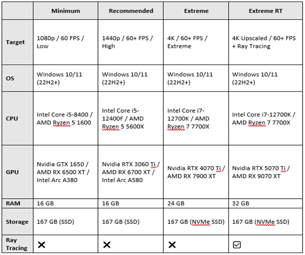 Table Requirements Forza Horizon 6