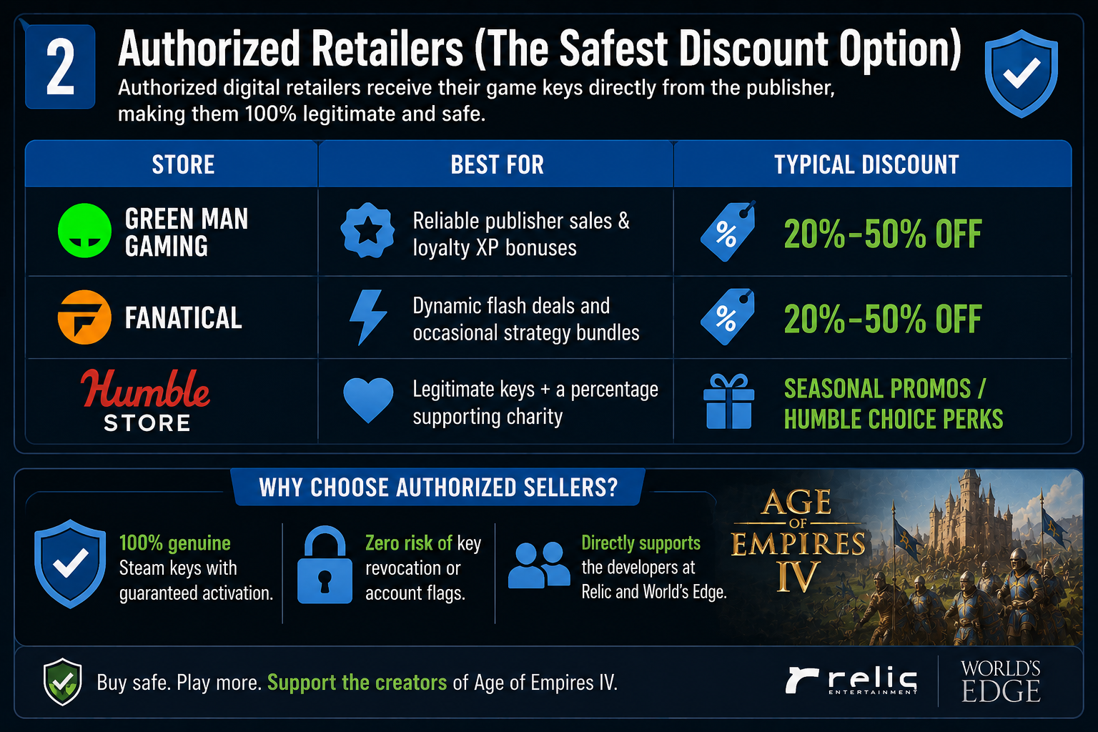 Authorized Retailers (The Safest Discount Option)