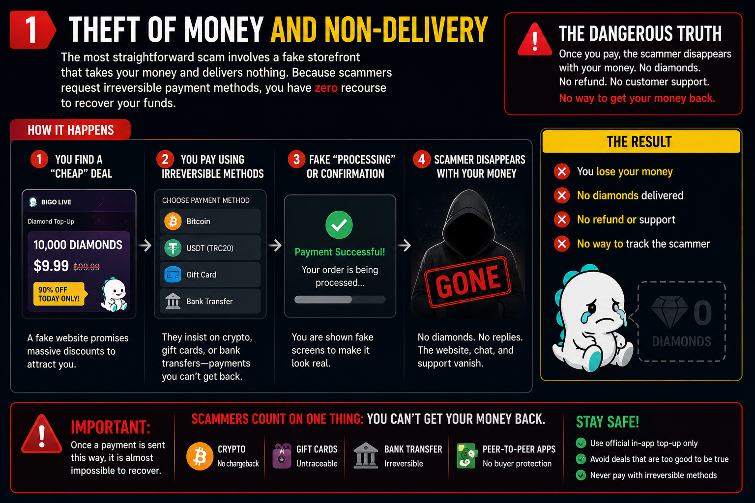 Theft of Money and Non-Delivery