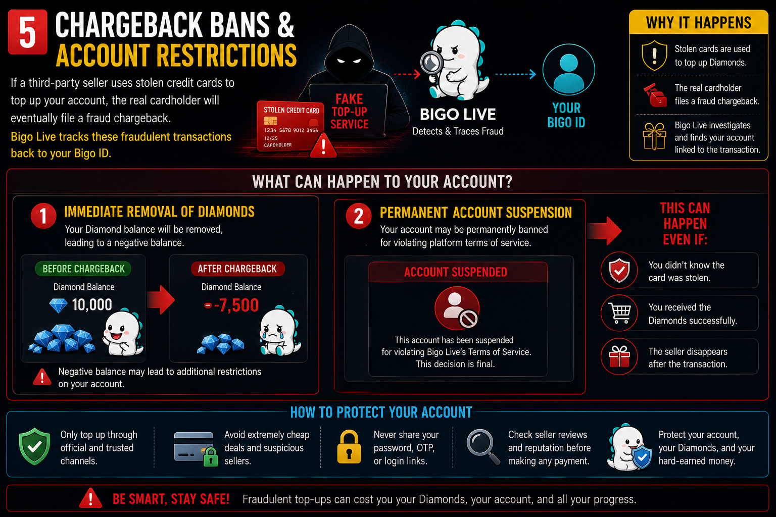 Chargeback Bans & Account Restrictions