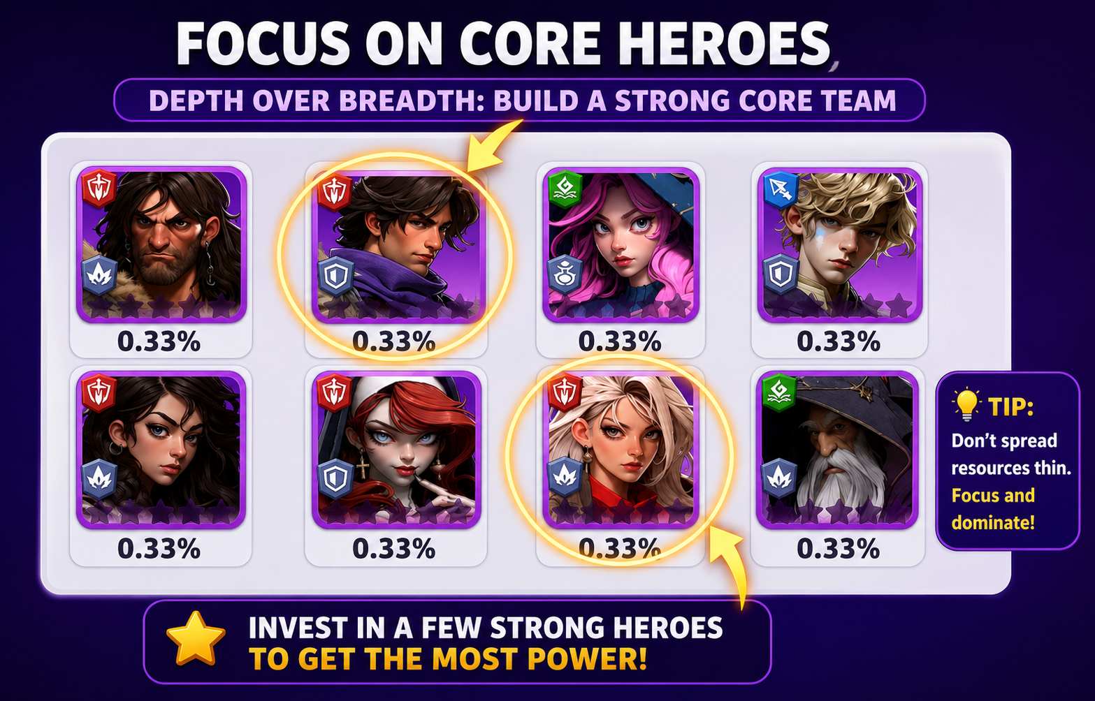 Focus on Core Heroes