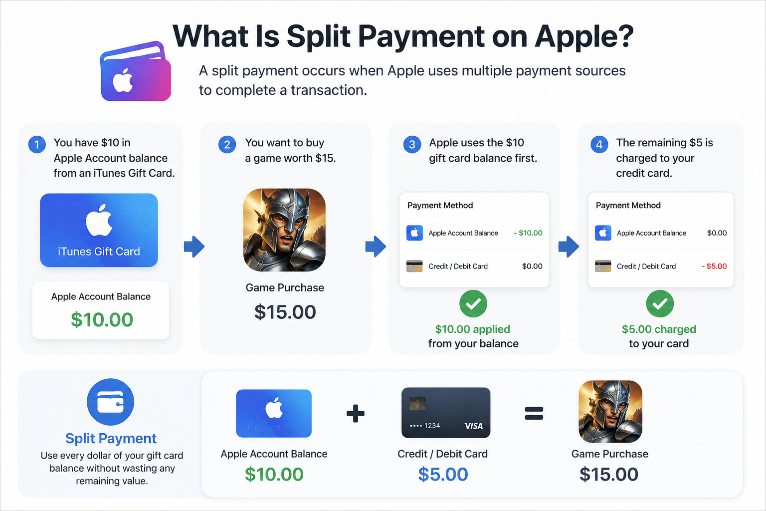 iTunes Gift Card Split Payment