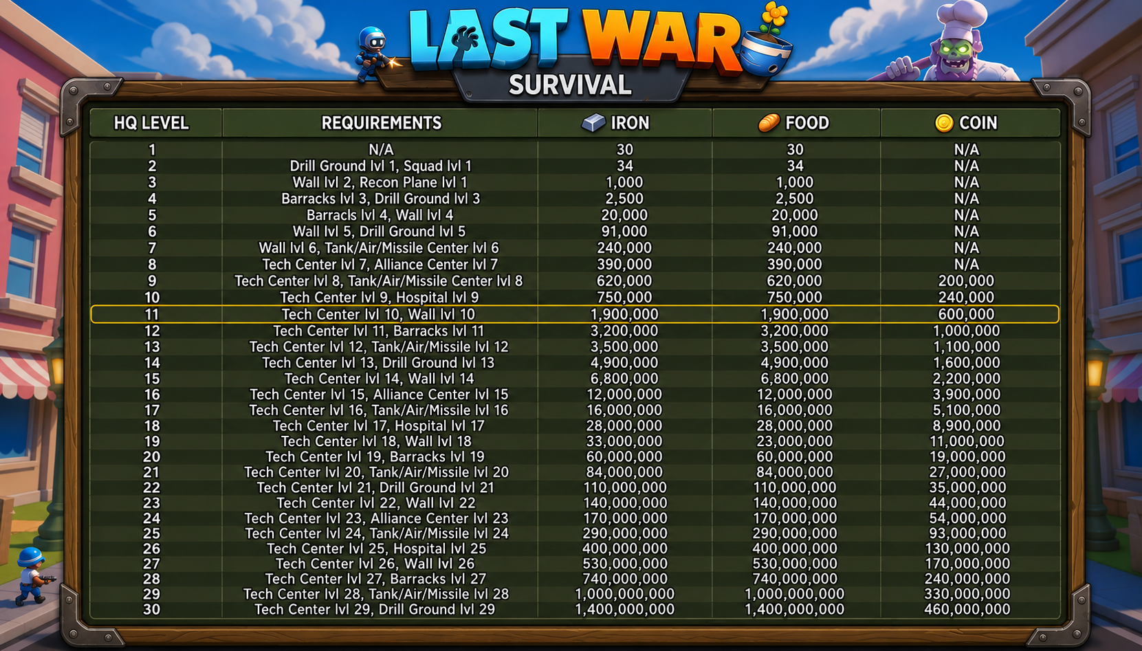 Conditions de mise à niveau de Last War Survival