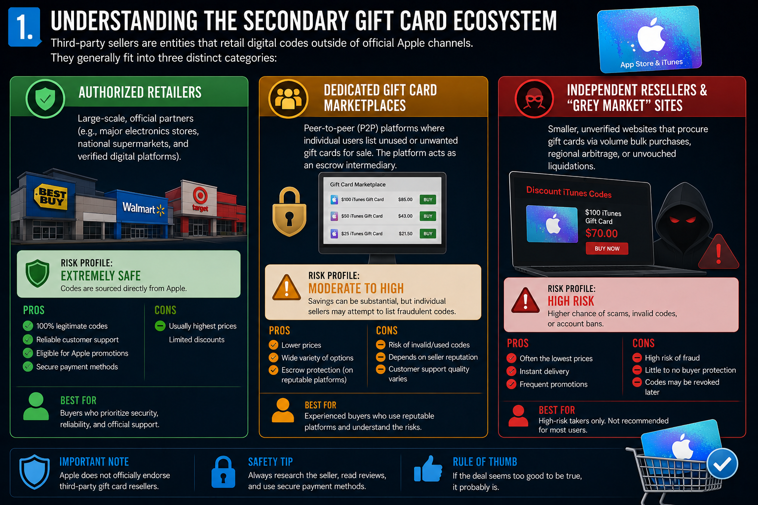 Understanding the Secondary Gift Card Ecosystem