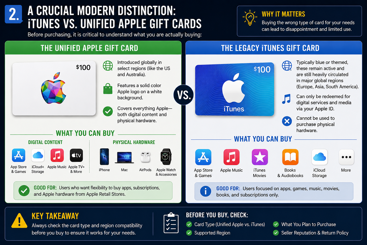 A Crucial Modern Distinction: iTunes vs. Unified Apple Gift Cards
