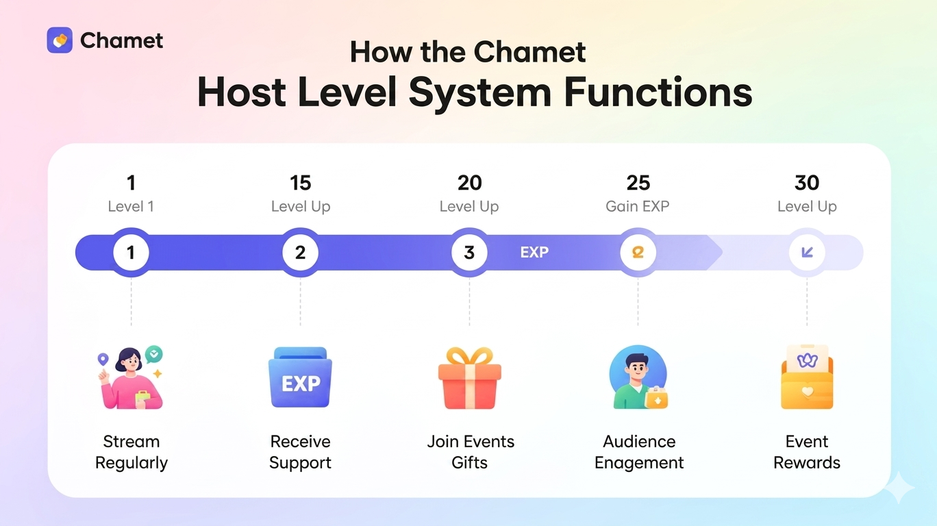Chamet Host-Level-System-Funktionen