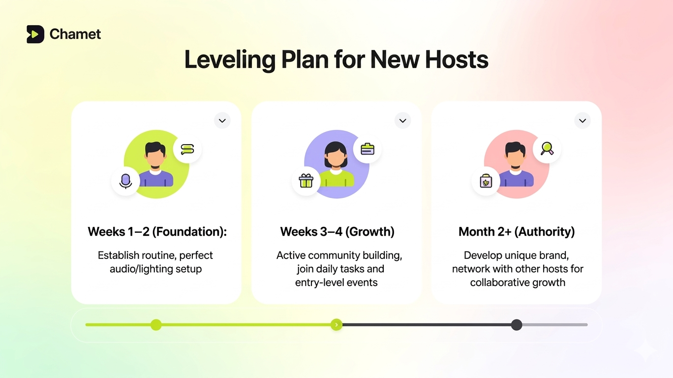 Leveling-Plan für neue Hosts