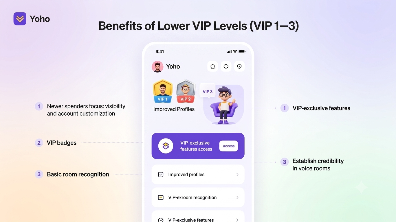 Benefits of Lower VIP Levels (VIP 1–3)