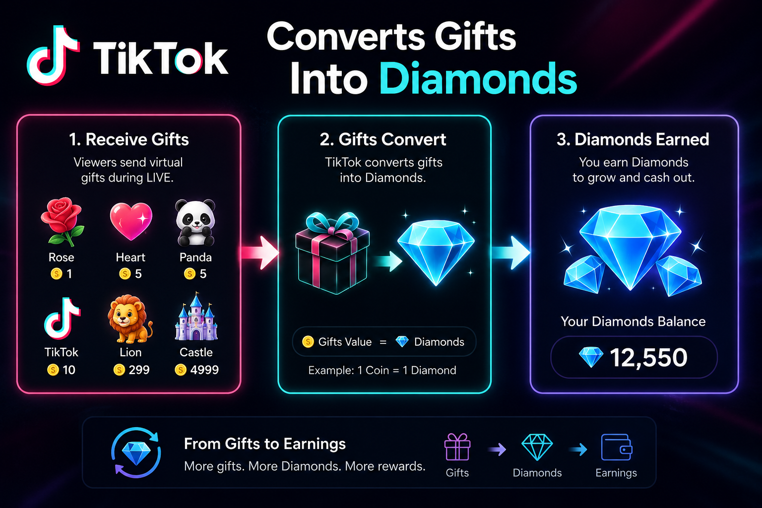TikTok Converts Gifts Into Diamonds