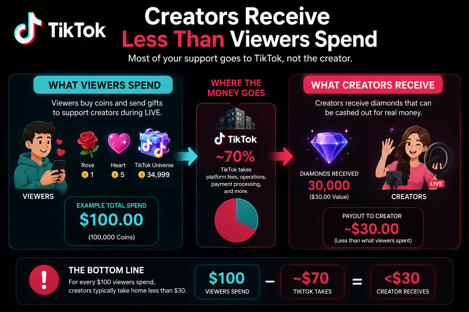 Creators Receive Less Than Viewers Spend