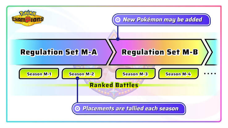Pokemon Champions regulations