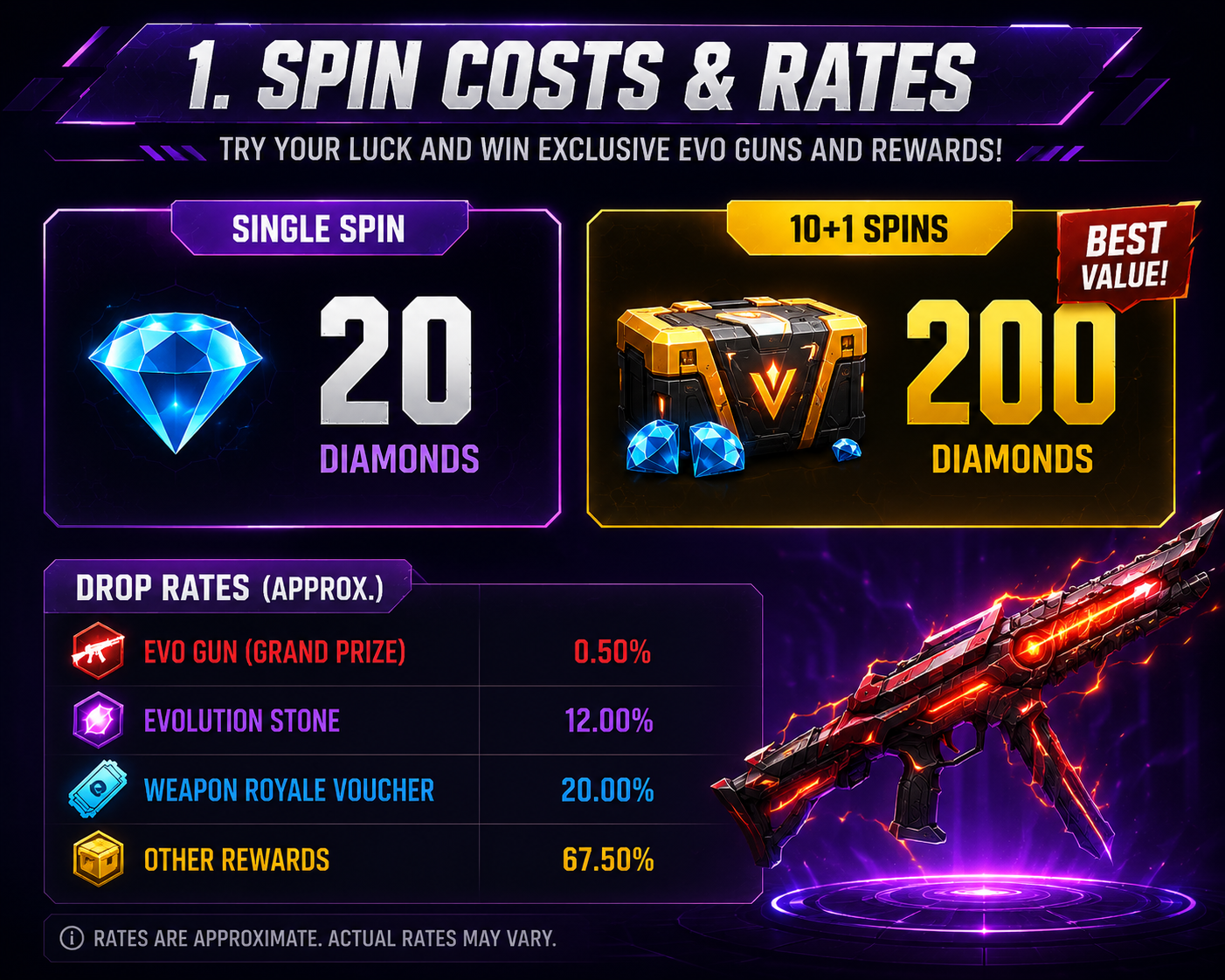 Spin Costs & Rates