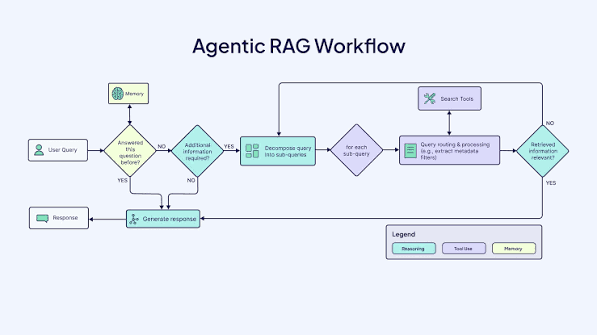 How to Create Effective Agent Workflows