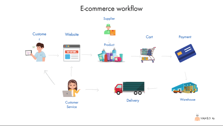 E-Commerce Workflow