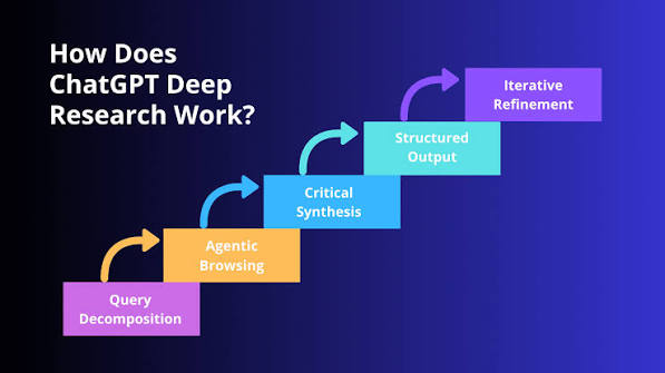 Business Research Workflow