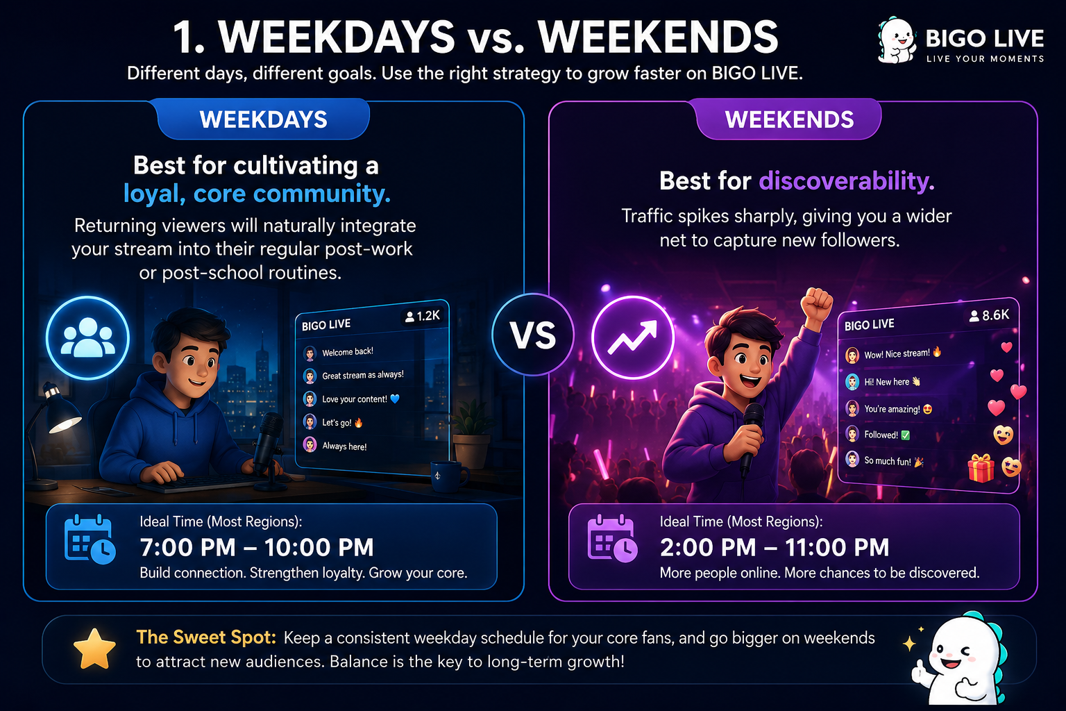 1. Weekdays vs. Weekends