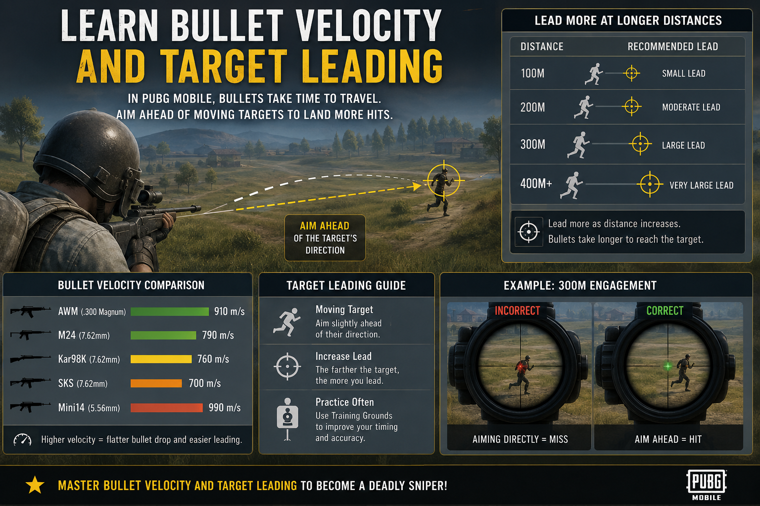 Bullet Velocity and Target Leading