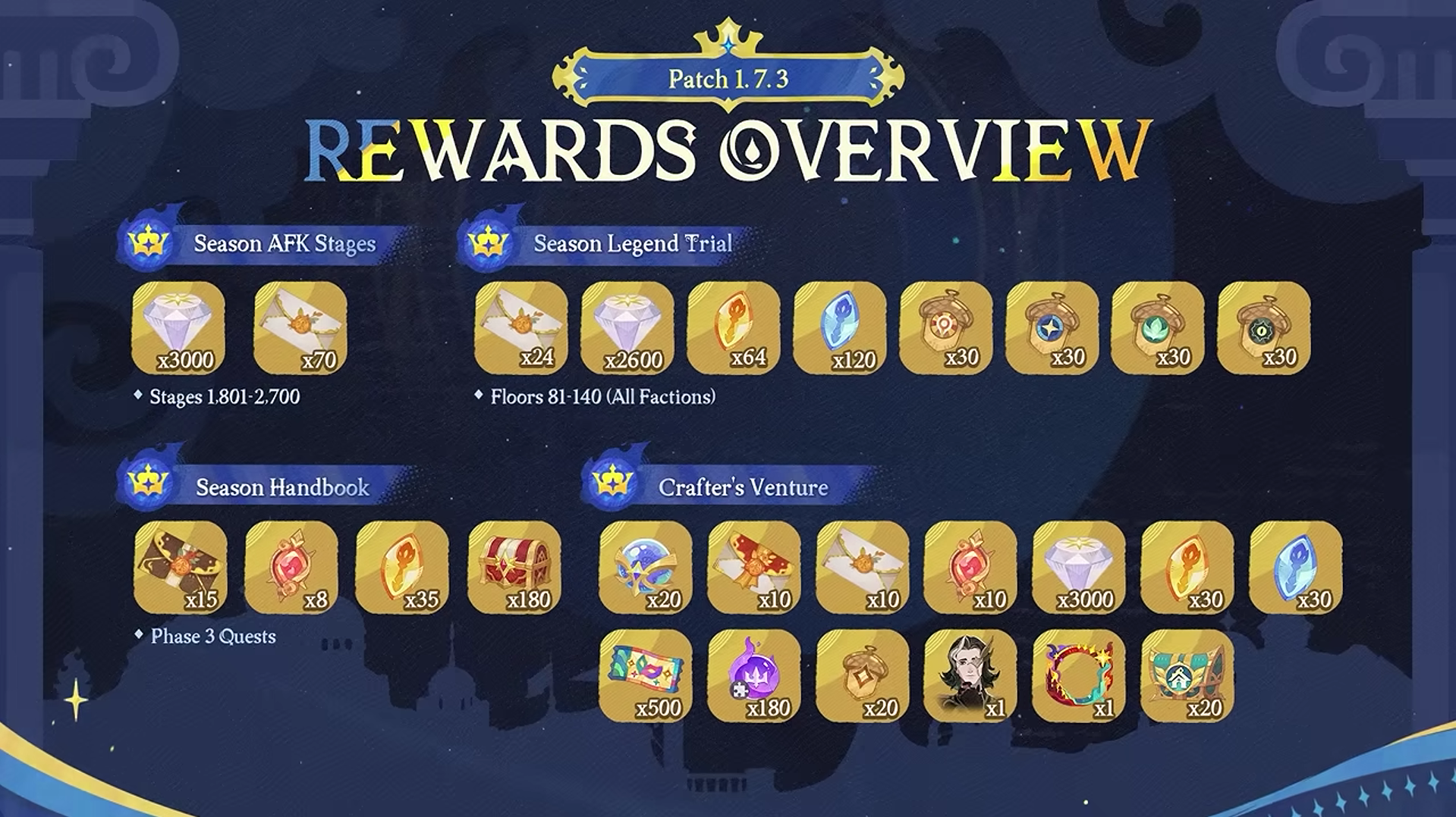 Rewards Overview